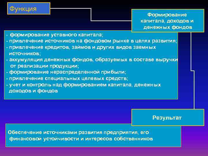 Функция Формирование капитала, доходов и денежных фондов формирование уставного капитала; - привлечение источников на