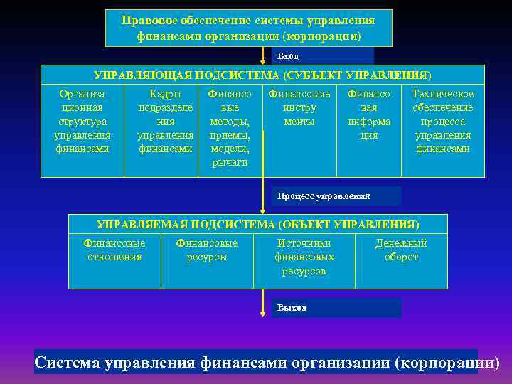 Правовое обеспечение системы управления финансами организации (корпорации) Вход УПРАВЛЯЮЩАЯ ПОДСИСТЕМА (СУБЪЕКТ УПРАВЛЕНИЯ) Организа ционная