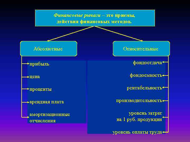 Финансовые рычаги – это приемы, действия финансовых методов. Абсолютные прибыль цена проценты Относительные фондоотдача