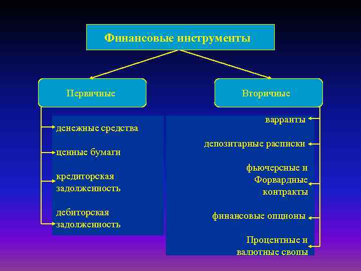 Финансовые инструменты Первичные денежные средства ценные бумаги Вторичные варранты депозитарные расписки кредиторская задолженность фьючерсные