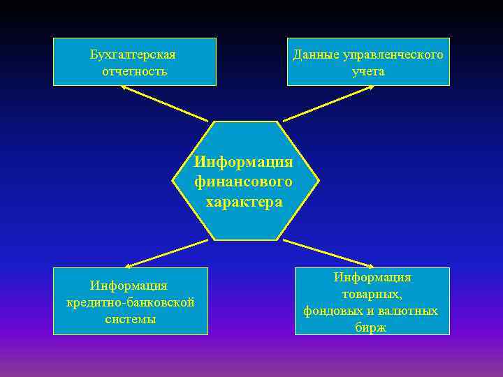 Бухгалтерская отчетность Данные управленческого учета Информация финансового характера Информация кредитно-банковской системы Информация товарных, фондовых