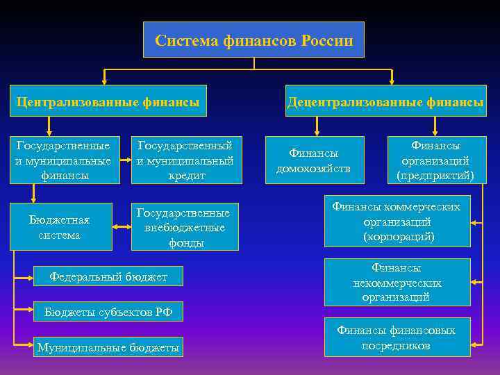 Система финансов России Централизованные финансы Государственные и муниципальные финансы Бюджетная система Государственный и муниципальный