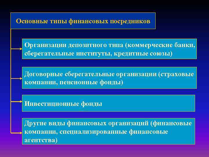 Основные типы финансовых посредников Организации депозитного типа (коммерческие банки, сберегательные институты, кредитные союзы) Договорные