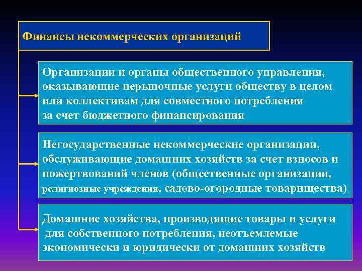 Финансы некоммерческих организаций Организации и органы общественного управления, оказывающие нерыночные услуги обществу в целом