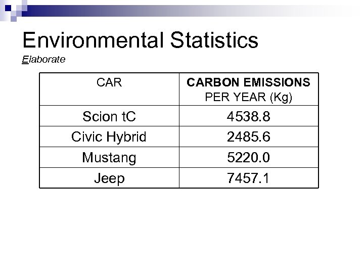 Environmental Statistics Elaborate CARBON EMISSIONS PER YEAR (Kg) Scion t. C Civic Hybrid Mustang