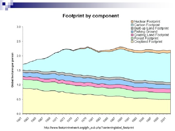 http: //www. footprintnetwork. org/gfn_sub. php? content=global_footprint 