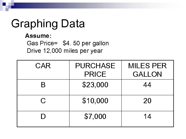 Graphing Data Assume: Gas Price= $4. 50 per gallon Drive 12, 000 miles per