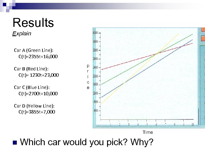 Results Explain Car A (Green Line): C(t)=2355 t+16, 000 Car B (Red Line): C(t)=