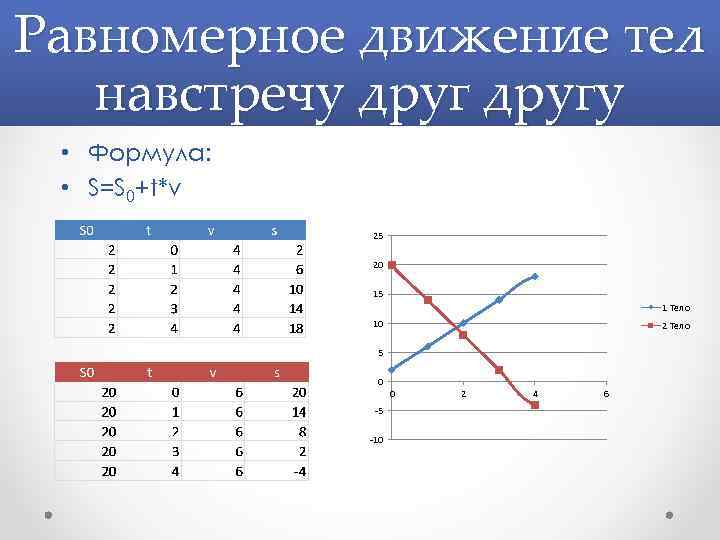 Выборы график работы. Движение тел навстречу друг друга на графике. Формула движения против друг друга. Тело движется навстречу друг другу на графике. Графики организма.