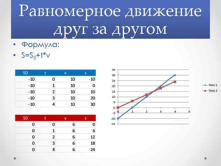 Равномерное движение друг за другом • Формула: • S=S 0+t*v 35 30 25 20