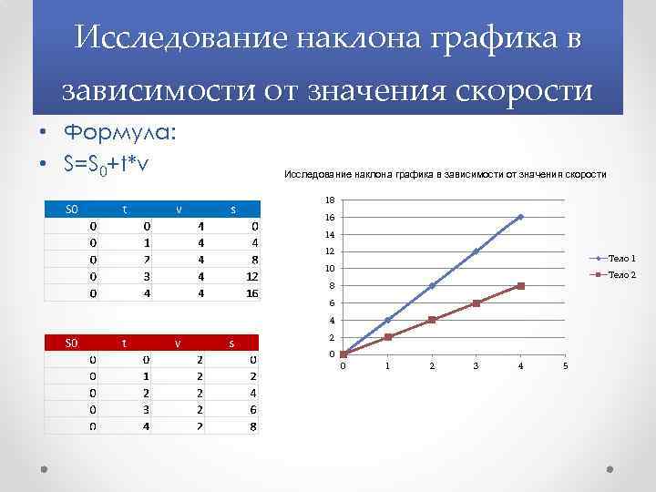 Виды зависимостей графиков. Масса молярная масса тангенс наклона графиков. Зависимость графиков от значений. Зависимость скорости от угла наклона формула. Наклон Графика давление зависит от температуры.