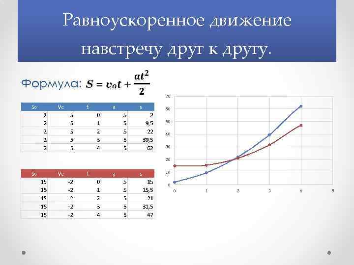 Равноускоренное движение навстречу друг к другу. Формула: 70 60 50 40 30 20 10