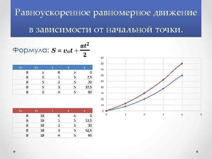 9 равноускоренное движение. Прямолинейное равноускоренное движение материальной точки. Уравнение равноускоренного движения материальной точки. Зависимость равноускоренного движения. Виды равноускоренного движения.