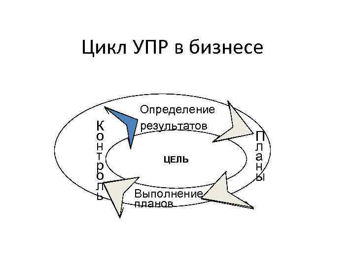 Цикл УПР в бизнесе К о н т р о л ь • Определение