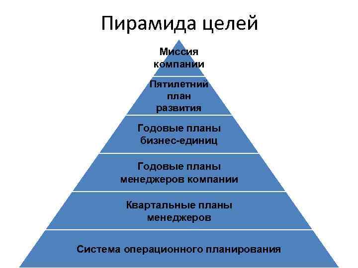 На достижение целей организации направлен