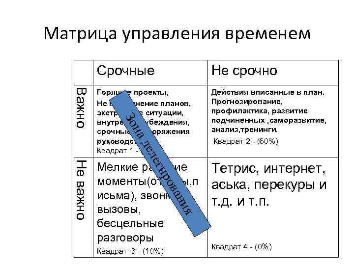 Матрица управления временем Не срочно Важно Горящие проекты, Не выполнение планов, экстренные ситуации, внутренние