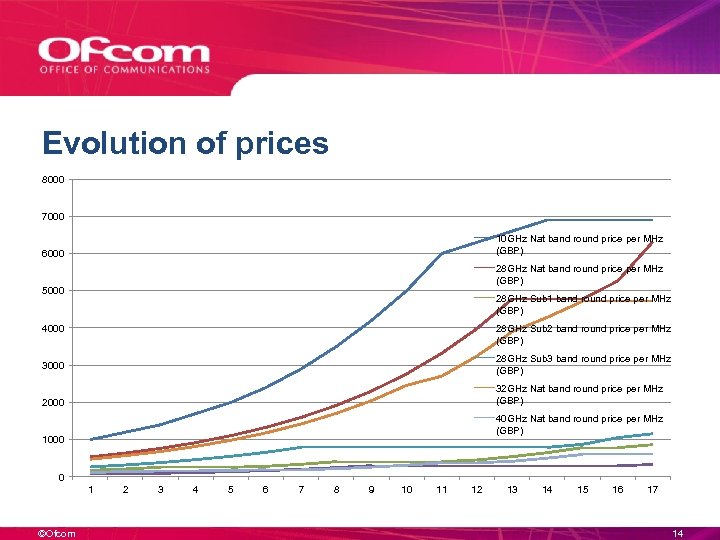 Evolution of prices 8000 7000 10 GHz Nat band round price per MHz (GBP)