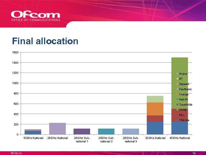 Final allocation 1600 1400 1200 Arqiva BT 1000 Digiweb Faultbasic 800 Orange Red-M 600