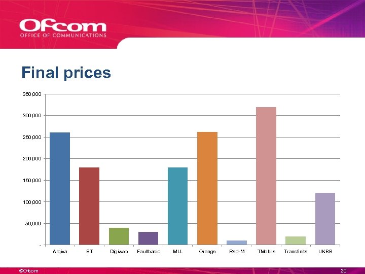 Final prices 350, 000 300, 000 250, 000 200, 000 150, 000 100, 000