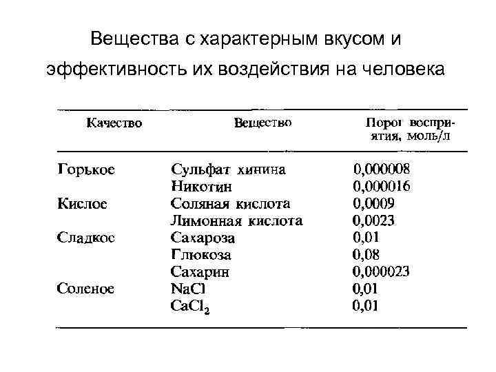 Вещества с характерным вкусом и эффективность их воздействия на человека 