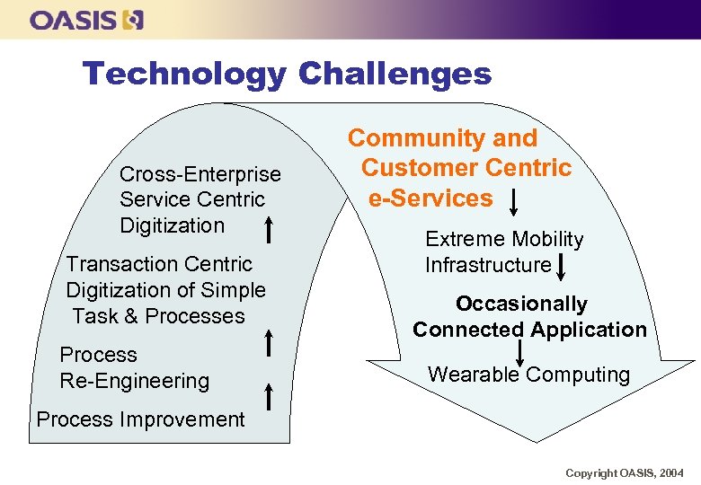 Technology Challenges Community and Customer Centric Cross-Enterprise Service Centric e-Services Digitization Extreme Mobility Transaction