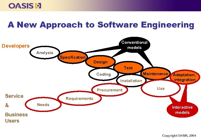A New Approach to Software Engineering Conventional models Developers Analysis Specification Design Test Maintenance