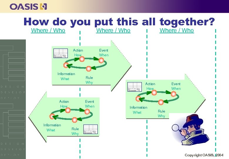 How do you put this all together? Where / Who Action How Information What