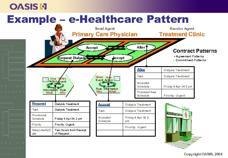 Example – e-Healthcare Pattern Send Agent Receive Agent Primary Care Physician Treatment Clinic Alter