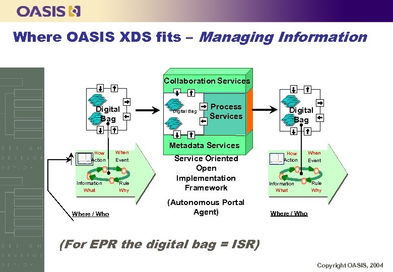Where OASIS XDS fits – Managing Information Collaboration Services Digital Bag How Action Information