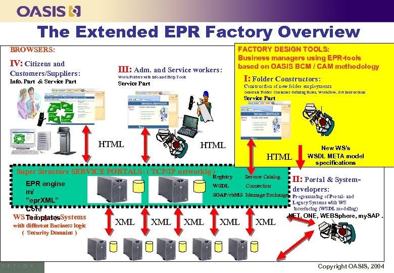 The Extended EPR Factory Overview BROWSERS: IV: Citizens and Customers/Suppliers: Info. Part & Service