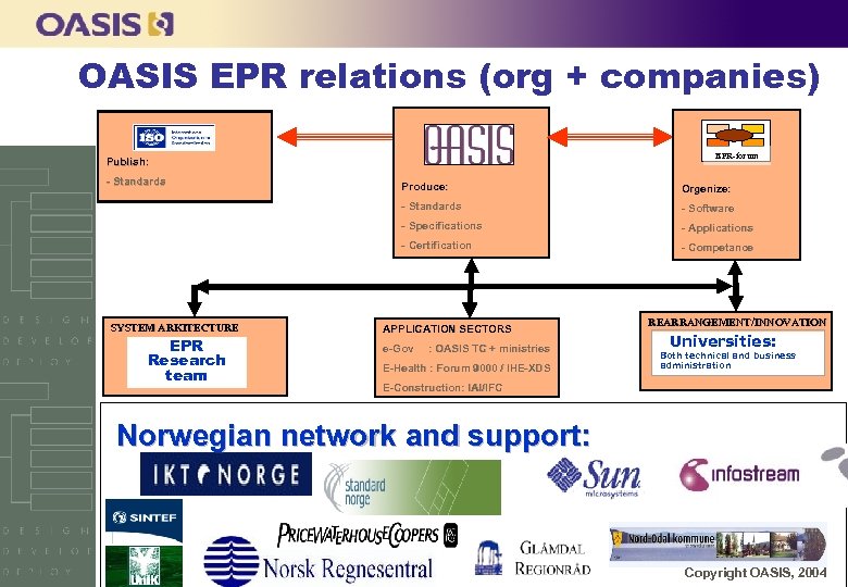 OASIS EPR relations (org + companies) EPR-forum Publish: - Standards - Software - Specifications