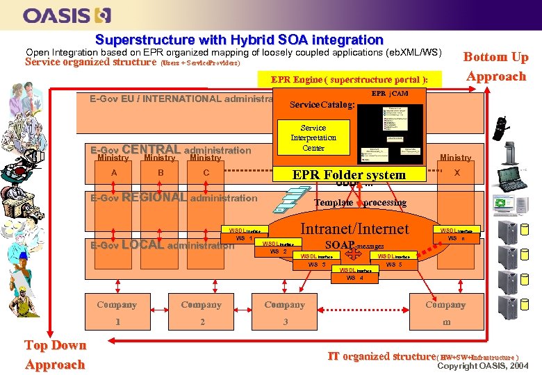  Superstructure with Hybrid SOA integration Open Integration based on EPR organized mapping of