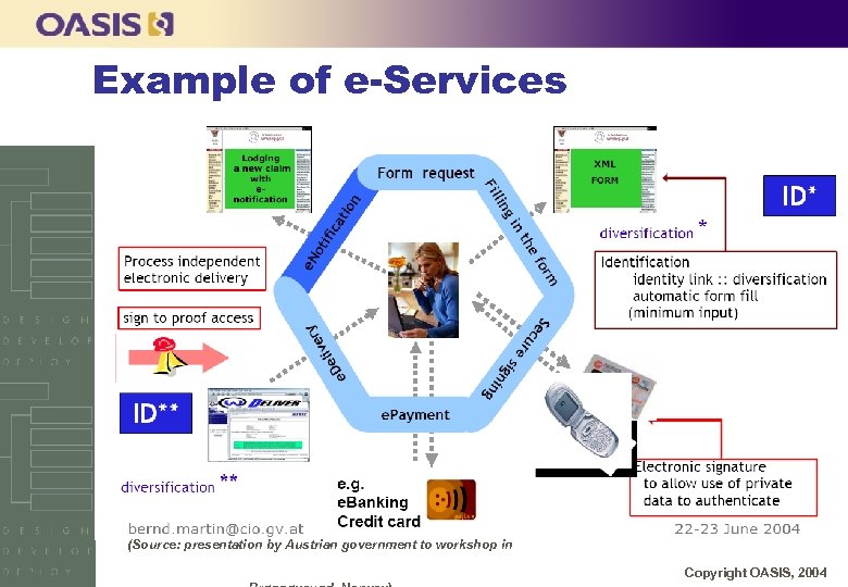 Example of e-Services (Source: presentation by Austrian government to workshop in Copyright OASIS, 2004