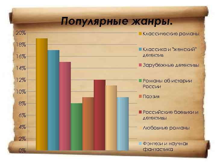 Популярные жанры. 20% 18% 16% 14% 12% 10% Классические романы Классика и 