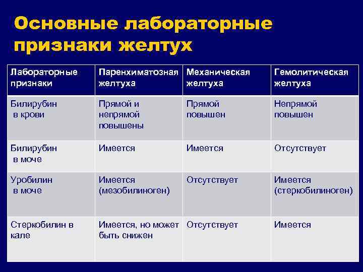 Основные лабораторные признаки желтух Лабораторные признаки Паренхиматозная Механическая желтуха Гемолитическая желтуха Билирубин в крови