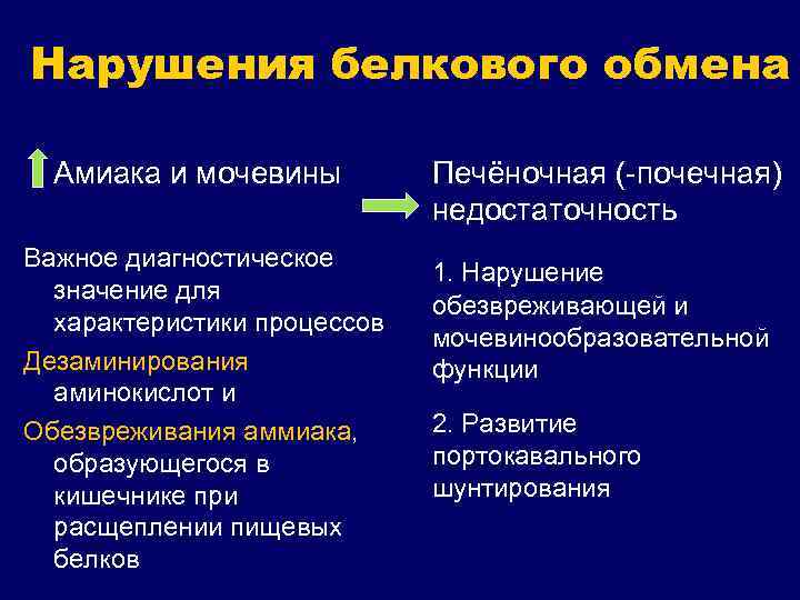 Нарушения белкового обмена Амиака и мочевины Важное диагностическое значение для характеристики процессов Дезаминирования аминокислот