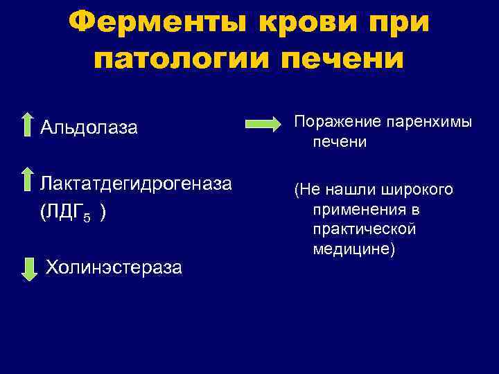 Ферменты крови при патологии печени Альдолаза Поражение паренхимы печени Лактатдегидрогеназа (ЛДГ 5 ) (Не