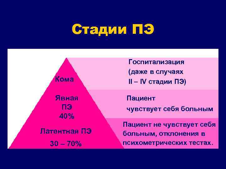 Стадии ПЭ Кома Явная ПЭ 40% Латентная ПЭ 30 – 70% Госпитализация (даже в