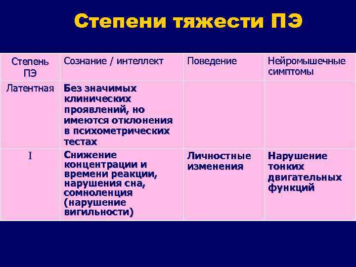 Степени тяжести ПЭ Сознание / интеллект Степень ПЭ Латентная Без значимых клинических проявлений, но