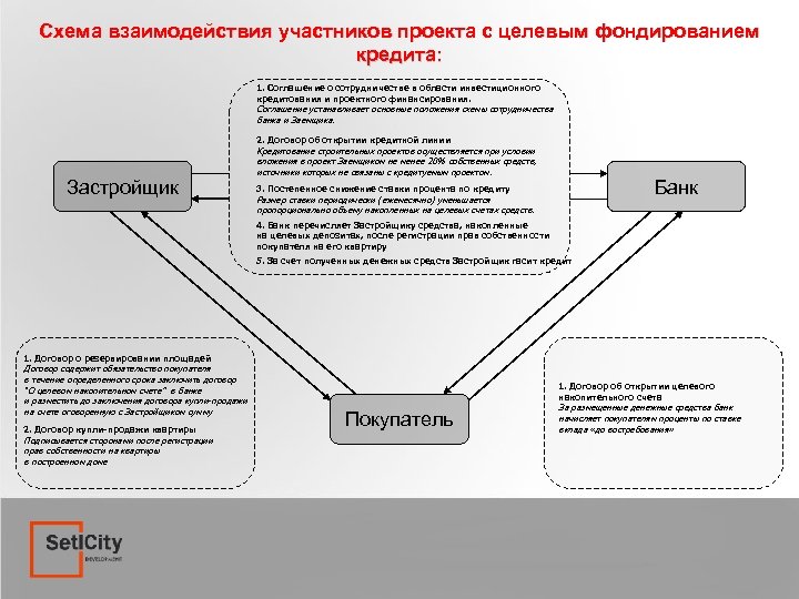 Схема взаимодействия участников проекта с целевым фондированием кредита: 1. Соглашение о сотрудничестве в области