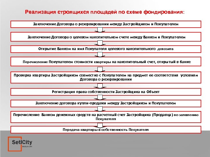 Реализация строящихся площадей по схеме фондирования: Заключение Договора о резервировании между Застройщиком и Покупателем