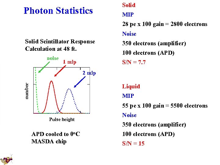 Photon Statistics Solid MIP 28 pe x 100 gain = 2800 electrons Noise Solid