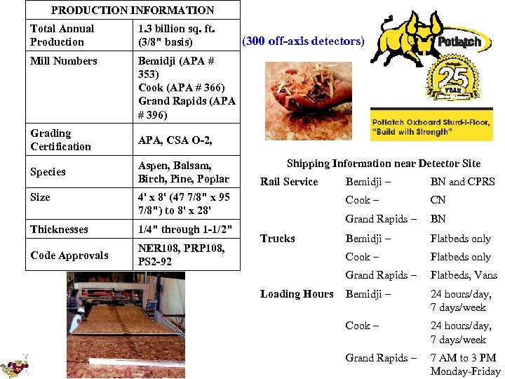 PRODUCTION INFORMATION Total Annual Production 1. 3 billion sq. ft. (3/8
