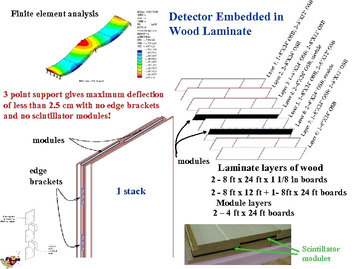 Finite element analysis Detector Embedded in Wood Laminate 3 point support gives maximum deflection