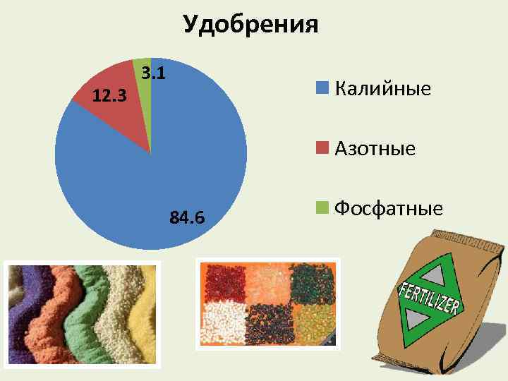Удобрения 12. 3 3. 1 Калийные Азотные 84. 6 Фосфатные 