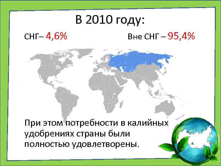 В 2010 году: СНГ– 4, 6% Вне СНГ – 95, 4% При этом потребности