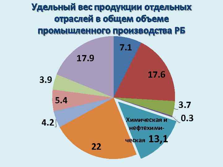 Первые места по объему промышленного производства