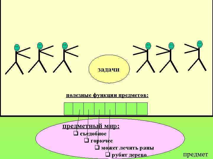 задачи полезные функции предметов: предметный мир: q съедобное q горючее q может лечить раны