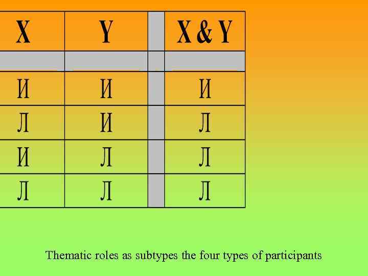 Thematic roles as subtypes the four types of participants 