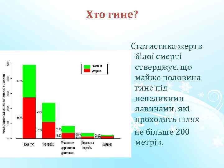 Хто гине? Статистика жертв білої смерті стверджує, що майже половина гине під невеликими лавинами,